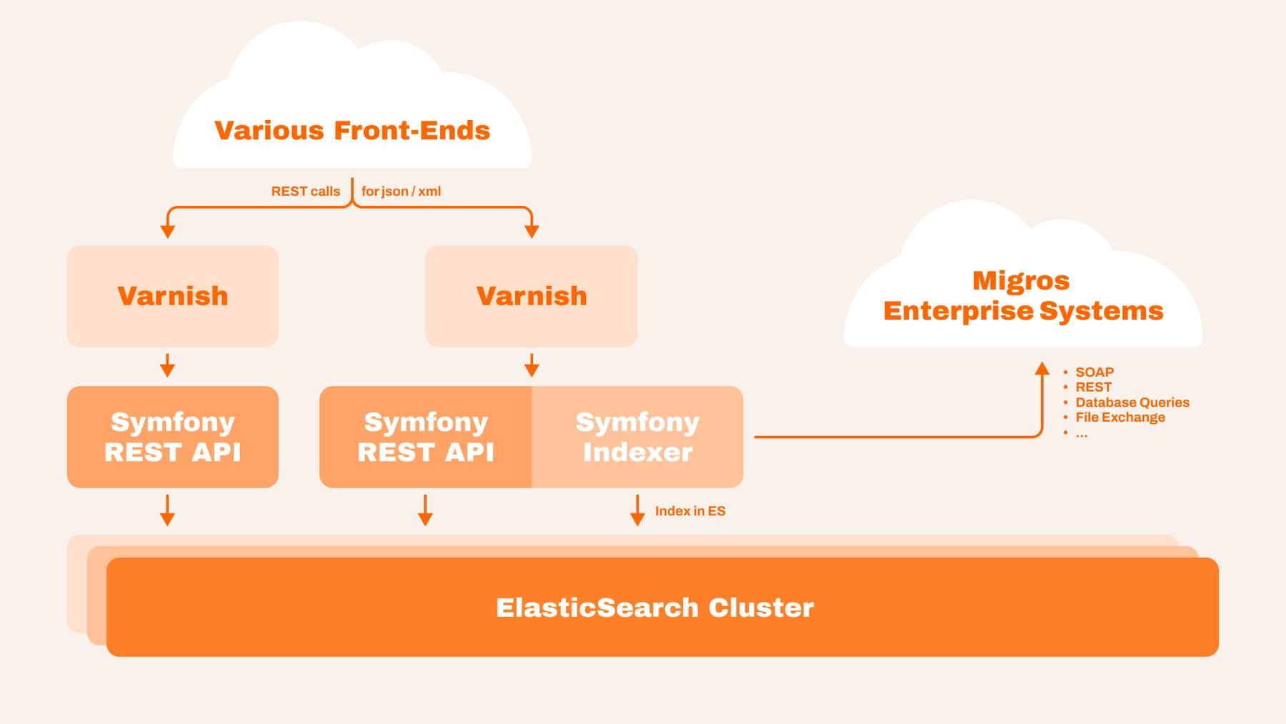 M-API architecture: front-ends calling Symfony REST APIs behind Varnish, an indexer feeding an Elasticsearch cluster from the Migros enterprise systems